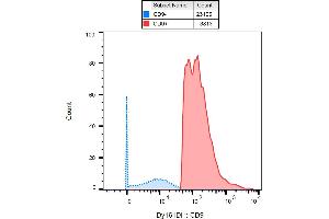 Mass cytometry (surface staining) of PBMC after Ficoll-Paque separation with anti-human CD9 (MEM-61) Dy161. (CD9 抗体)