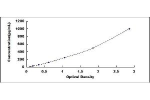 Typical standard curve (CCL3 ELISA 试剂盒)