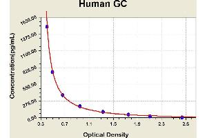 Diagramm of the ELISA kit to detect Human GCwith the optical density on the x-axis and the concentration on the y-axis. (Glucagon ELISA 试剂盒)