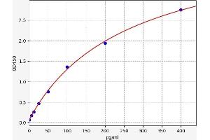 Typical standard curve (BCL3 ELISA 试剂盒)