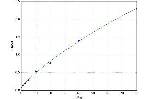 Pyruvate Kinase M1/2 (PKM) ELISA Kit