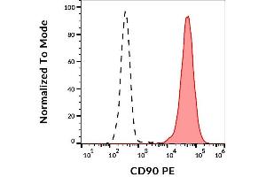 Surface staining of CD90 in Jurkat cells with anti-CD90 (5E10) PE. (CD90 抗体  (PE))