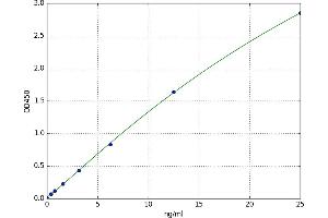 A typical standard curve (ICAM-3/CD50 ELISA 试剂盒)