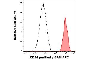 Separation of human CD45dim CD34 positive stem cells (red-filled) from human lymphocytes (black-dashed) in flow cytometry analysis (surface staining) of peripheral whole blood stained using anti-human CD34 (QBEnd-10) purified antibody (concentration in sample 0,6 μg/mL, GAM APC). (CD34 抗体)