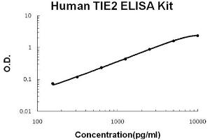 Human TIE2 Accusignal ELISA Kit Human TIE2 AccuSignal ELISA Kit standard curve. (TEK ELISA 试剂盒)