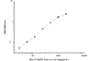 Typical standard curve (Cyclin D3 ELISA 试剂盒)
