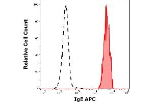 Separation of human IgE positive CD45dim basophil granulocytes (red-filled) from neutrophil granulocytes (black-dashed) in flow cytometry analysis (surface staining) of human peripheral whole blood stained using anti-human IgE (4H10) APC antibody (concentration in sample 9 μg/mL). (IgE 抗体  (APC))