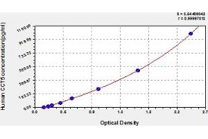 Typical Standard Curve (CCT5 ELISA 试剂盒)