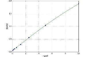 A typical standard curve (MTX3 ELISA 试剂盒)
