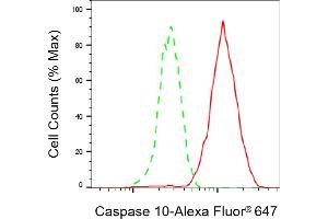 Flow cytometric analysis of Caspase 10 expression in HepG2 cells using Caspase 10 antibody (ABIN7797887), 1:2,000). (Recombinant Caspase 10 抗体)