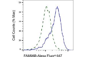 Flow cytometric analysis of FAM98B expression in HepG2 cells using FAM98B antibody (ABIN7798562), 1:2,000). (Recombinant FAM98B 抗体)