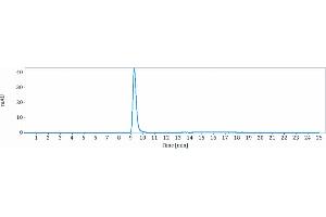 The purity of Anti-PVR / CD155 Reference Antibody (Ntx1088) is 99.