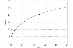 A typical standard curve (Dynamin 1 ELISA 试剂盒)