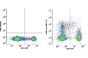 Flow Cytometry (FACS) image for anti-Interleukin 2 Receptor, alpha (IL2RA) antibody (FITC) (ABIN2704227)