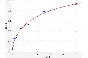 Typical standard curve (GRHPR ELISA 试剂盒)