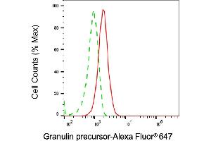 Flow cytometric analysis of Granulin precursor expression in HepG2 cells using Granulin precursor antibody (ABIN7798800), 1:2,000). (Granulin 抗体)