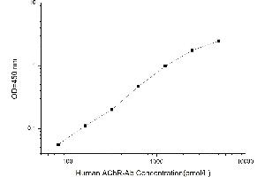 Typical standard curve (AChR Ab ELISA 试剂盒)
