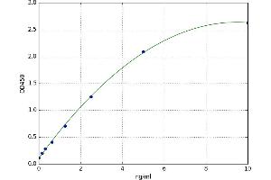 A typical standard curve (Catalase ELISA 试剂盒)
