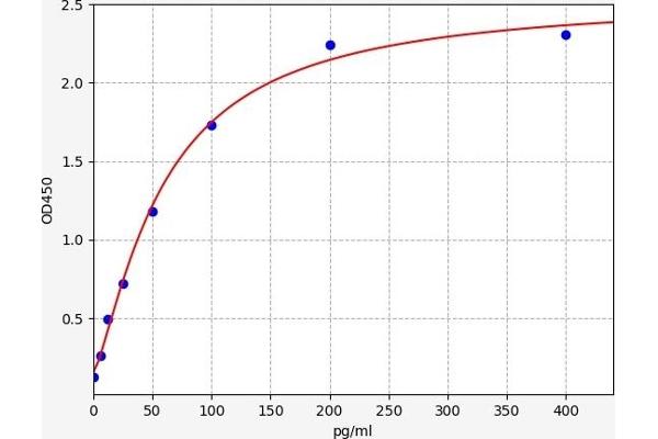 NCR1 ELISA 试剂盒