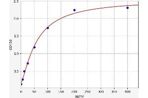 Typical standard curve (NCR1 ELISA 试剂盒)
