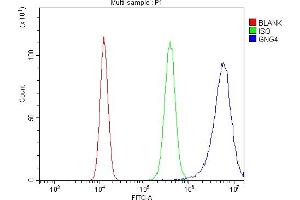 Flow Cytometry analysis of 293T cells using anti-GNG4 antibody (ABIN7599461). (GNG4 抗体  (AA 1-52))