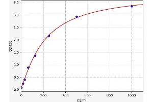 Typical standard curve (GUCA2B ELISA 试剂盒)