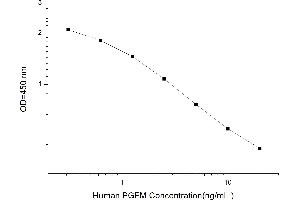 Typical standard curve (13,14-Dihydro-15-Keto-Prostaglandin F2-alpha (PGFM) ELISA 试剂盒)