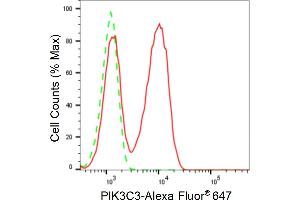 Flow cytometric analysis of PIK3C3 expression in HeLa cells using PIK3C3 antibody (ABIN7799819), 1:2,000). (Recombinant PIK3C3 抗体)