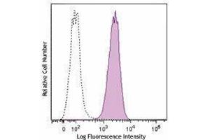 Flow Cytometry (FACS) image for anti-Melanoma Cell Adhesion Molecule (MCAM) antibody (PerCP-Cy5.5) (ABIN2659966) (MCAM 抗体  (PerCP-Cy5.5))