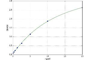 A typical standard curve (Asprosin ELISA 试剂盒)