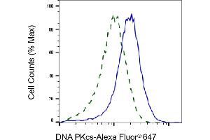 Validation of DNA PKcs knockdown using flow cytometry.