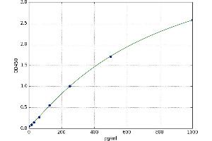 A typical standard curve (Orexin ELISA 试剂盒)