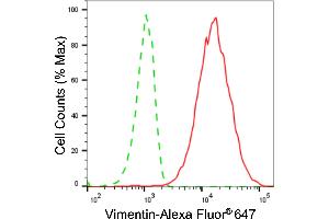 Flow cytometric analysis of vimentin expression in HepG2 cells using vimentin antibody (ABIN7800838), 1:2,000). (Vimentin 抗体)