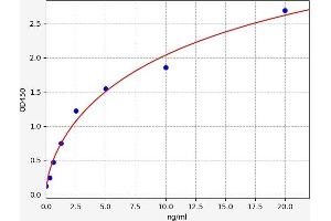 Typical standard curve (CD52 ELISA 试剂盒)