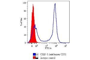 Dot plot Fig. (CD5 抗体  (FITC))