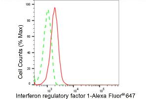 Flow cytometric analysis of Interferon regulatory factor 1 expression in HepG2 cells using Interferon regulatory factor 1 antibody (ABIN7799085), 1:2,000). (Recombinant IRF1 抗体)