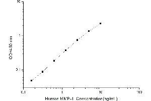 Typical standard curve