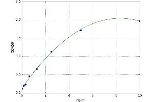 A typical standard curve (HRAS ELISA 试剂盒)