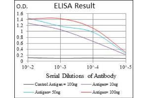 ELISA image for anti-CASP8 and FADD-Like Apoptosis Regulator (CFLAR) (AA 100-251) antibody (ABIN1845710)
