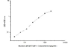 Typical standard curve (FGF1 ELISA 试剂盒)