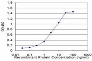 ELISA image for anti-CASP8 and FADD-Like Apoptosis Regulator (CFLAR) (AA 178-277) antibody (ABIN563829)