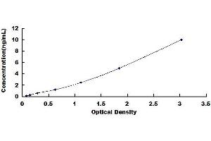 Typical standard curve (TBXA2R ELISA 试剂盒)