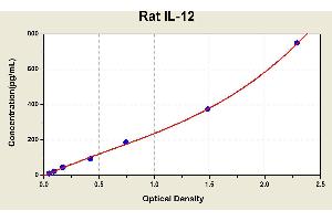 Diagramm of the ELISA kit to detect Rat 1 L-12with the optical density on the x-axis and the concentration on the y-axis. (IL12B ELISA 试剂盒)