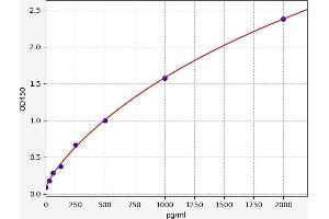 Typical standard curve (CLCF1 ELISA 试剂盒)