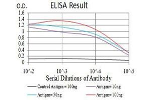 Black line: Control Antigen (100 ng),Purple line: Antigen (10 ng), Blue line: Antigen (50 ng), Red line:Antigen (100 ng)
