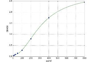 A typical standard curve