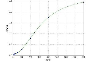A typical standard curve (WNT1 ELISA 试剂盒)