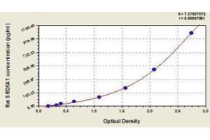 Typical standard curve (SRD5A1 ELISA 试剂盒)