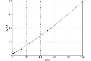A typical standard curve (ALOX5AP ELISA 试剂盒)