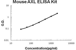 Mouse AXL PicoKine ELISA Kit standard curve